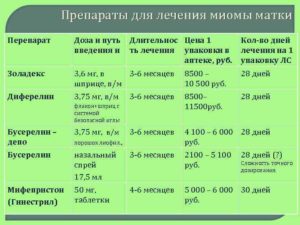 Препараты для лечения миомы матки