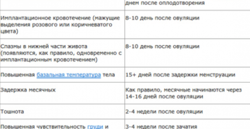 С какого дня считать задержку месячных