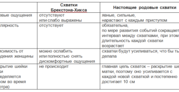 Как отличить потуги от схваток