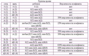 Какие группы крови несовместимы для зачатия