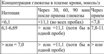 Тест на толерантность к глюкозе при беременности