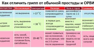 Может ли быть задержка месячных при простуде