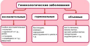 Профилактика гинекологических заболеваний у женщин