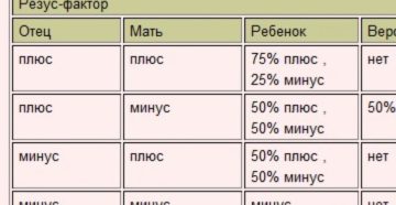 Беременность при разных резус факторах у родителей