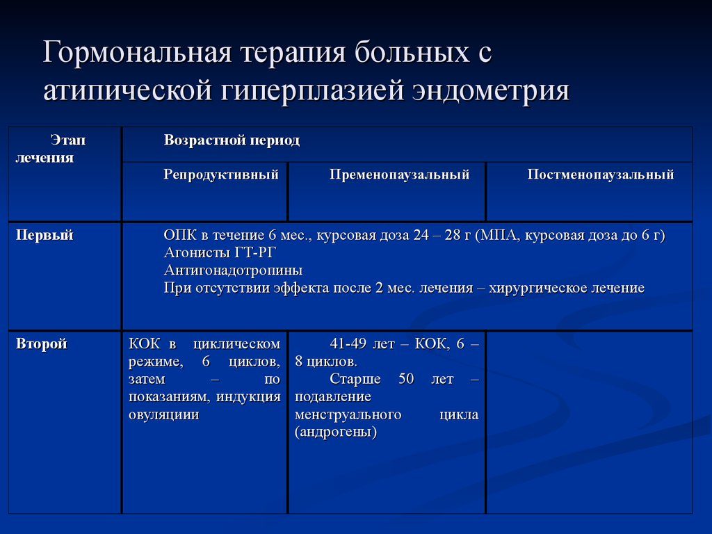 Как лечить гиперплазию эндометрия матки