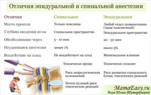 Перидуральная и эпидуральная анестезия в чем разница