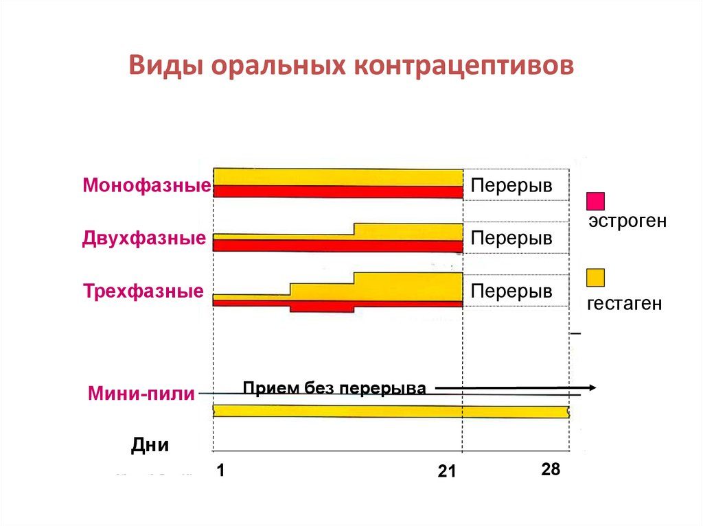 Монофазные, двухфазные и трехфазные контрацептивы