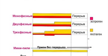 Монофазные, двухфазные и трехфазные контрацептивы