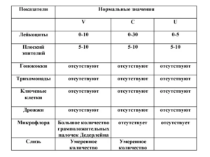 Норма лейкоцитов в цервикальном канале