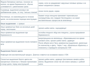 Выделения перед месячными и при беременности отличия