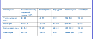 Лг повышен в фолликулярной фазе