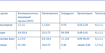 Лг повышен в фолликулярной фазе