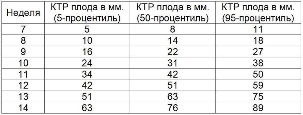 КТР плода по беременности