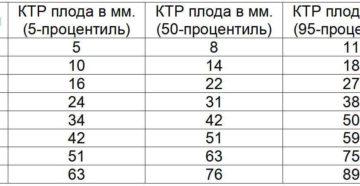 КТР плода по беременности