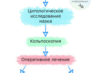 Лечение рубцовой деформации шейки матки