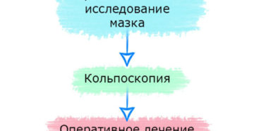 Лечение рубцовой деформации шейки матки