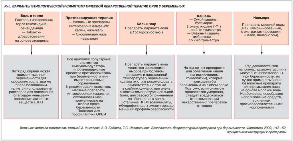 Чем лечить орви при беременности 3 триместр