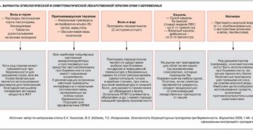 Чем лечить орви при беременности 3 триместр