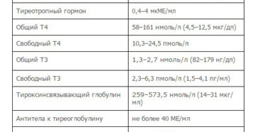 Анализы на гормоны при бесплодии