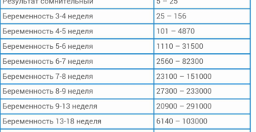 Хгч без беременности. Нормы ХГЧ по неделям при замершей беременности. Цервикальный канал при беременности норма по неделям таблица. Нормы цервикометрии по неделями. Показатели ХГЧ по неделям.