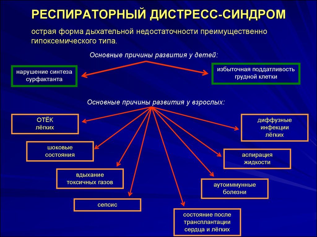 Респираторный дистресс синдром у детей