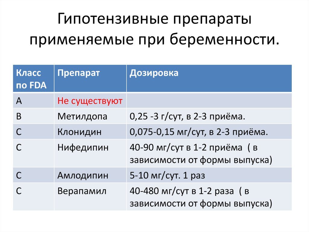 Гипотензивные препараты при беременности