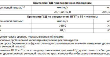 Глюкоза при беременности