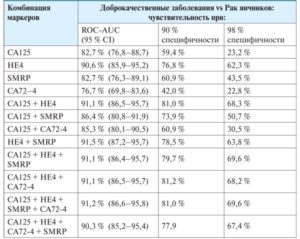 Онкомаркеры яичников