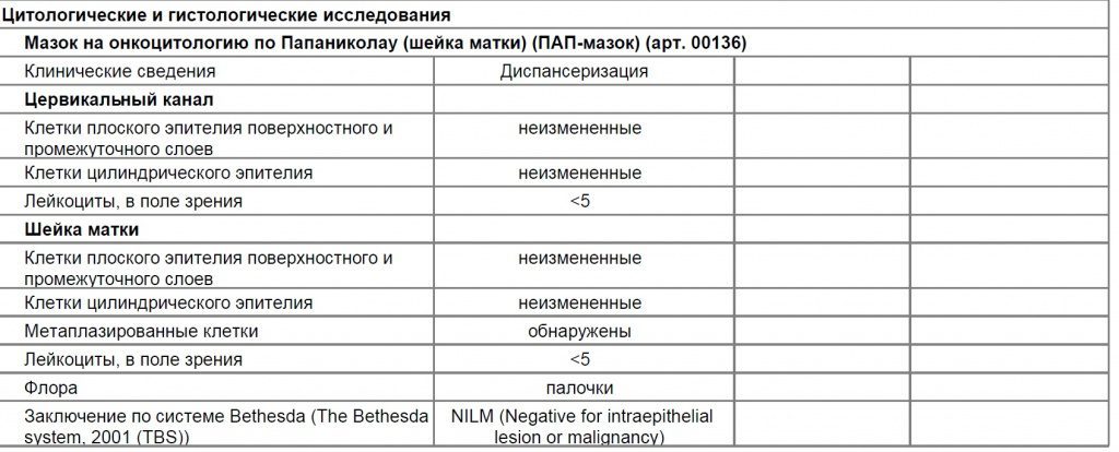 Анализ на онкоцитологию