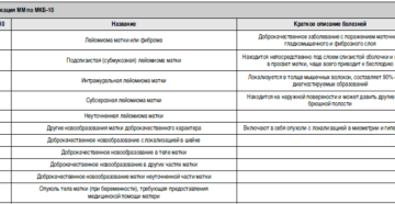 Код миомы матки по мкб