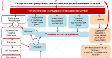 Гиперплазия эндометрия в постменопаузе лечение