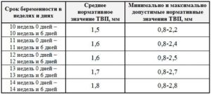 Что такое твп на узи при беременности