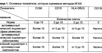 Иммуногистохимия эндометрия что это такое