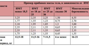 Патологическая прибавка в весе при беременности