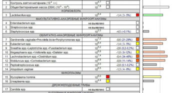 Lactobacillus норма у женщин. Облигатно-анаэробная микрофлора 10^6. Фемофлор облигатно анаэробные микроорганизмы. Фемофлор 16 Eubacterium SPP норма. Lactobacillus SPP норма.